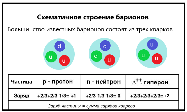Структура барионов. Строение барионов