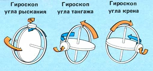 гироскопы каналов управления